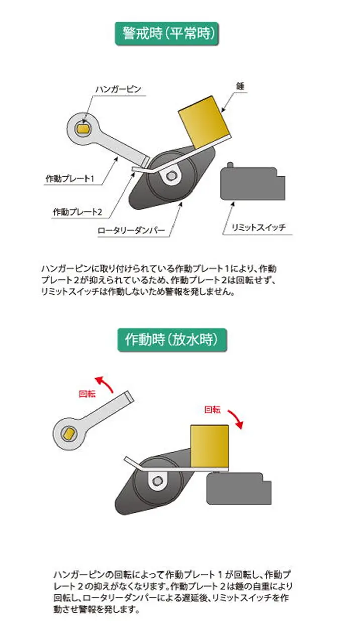 検知部(警戒時及び作動時)の警戒時と作動時の図
