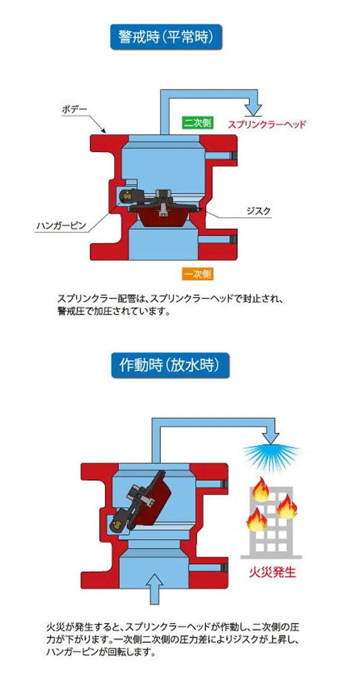 流水検知装置(作動弁型)の警戒時、作動時の図