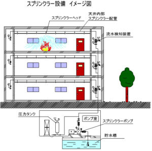 スプリンクラーイメージ図
